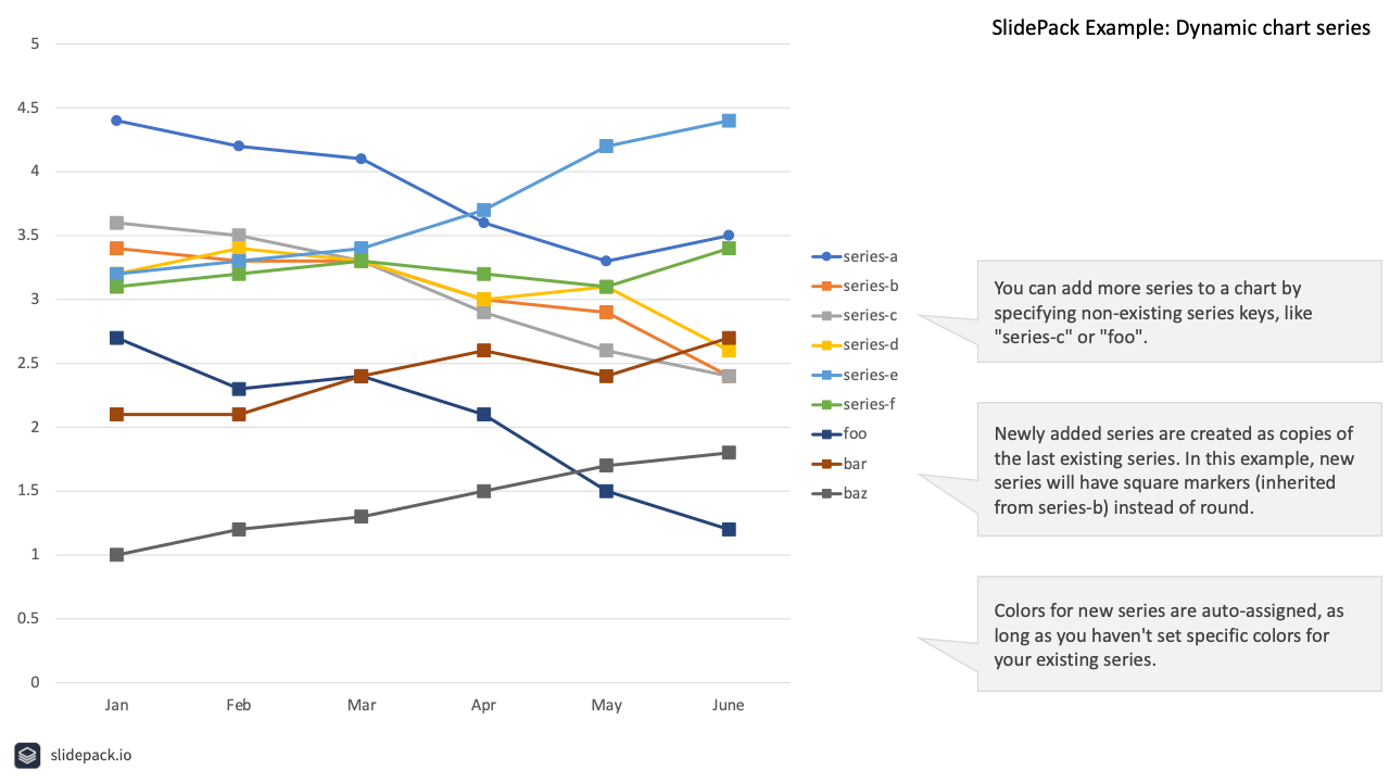 Dynamic chart series